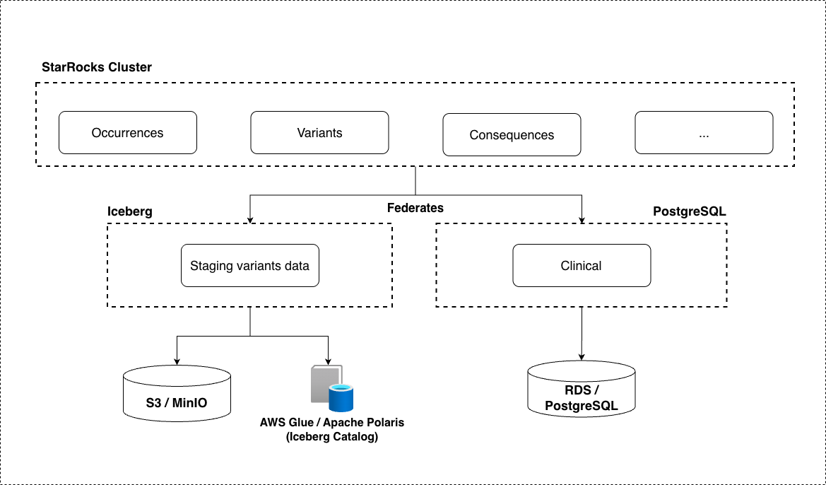 Data Architecture